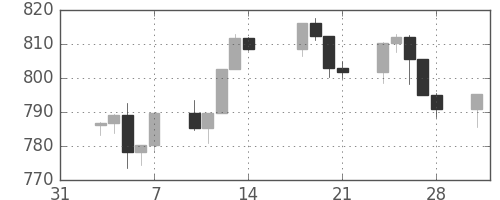 S&P500の日足チャート(1997年2月)