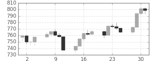 S&P500の日足チャート(1997年4月)