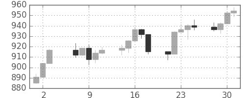 S&P500の日足チャート(1997年7月)