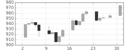S&P500の日足チャート(1997年11月)