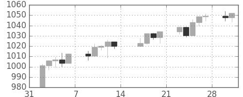 S&P500の日足チャート(1998年2月)