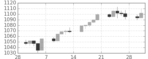 S&P500の日足チャート(1998年3月)