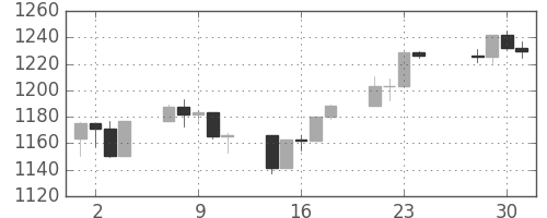 S&P500の日足チャート(1998年12月)