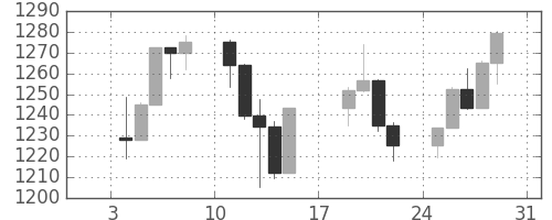 S&P500の日足チャート(1999年1月)