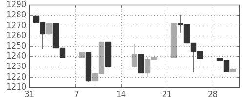 S&P500の日足チャート(1999年2月)