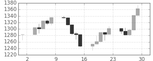 S&P500の日足チャート(1999年10月)