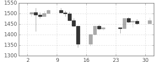 S&P500の日足チャート(2000年4月)