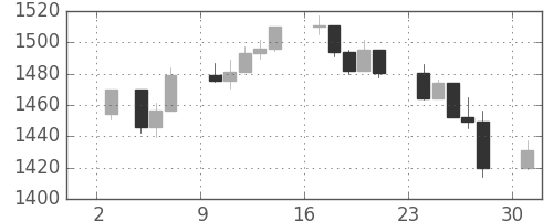 S&P500の日足チャート(2000年7月)