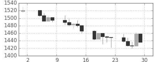 S&P500の日足チャート(2000年9月)