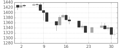 S&P500の日足チャート(2000年11月)