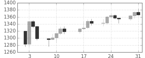 S&P500の日足チャート(2001年1月)