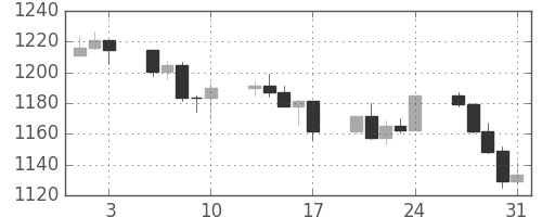 S&P500の日足チャート(2001年8月)