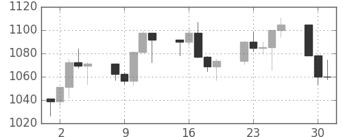 S&P500の日足チャート(2001年10月)