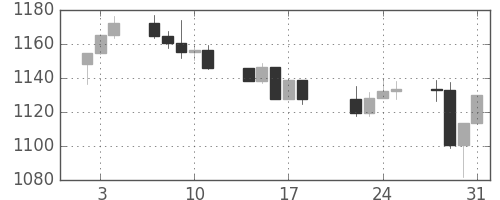 S&P500の日足チャート(2002年1月)
