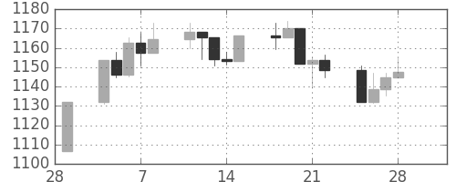 S&P500の日足チャート(2002年3月)