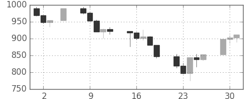 S&P500の日足チャート(2002年7月)