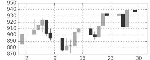 S&P500の日足チャート(2002年11月)