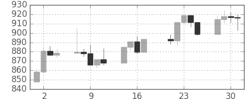 S&P500の日足チャート(2003年4月)