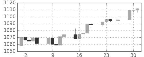 S&P500の日足チャート(2003年12月)
