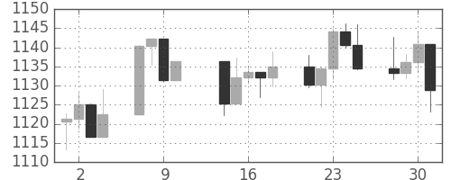 S&P500の日足チャート(2004年6月)