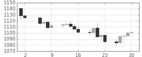 S&P500の日足チャート(2004年7月)