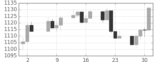 S&P500の日足チャート(2004年9月)