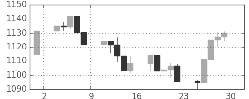S&P500の日足チャート(2004年10月)