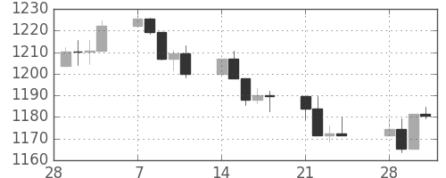 S&P500の日足チャート(2005年3月)