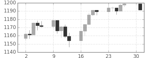 S&P500の日足チャート(2005年5月)