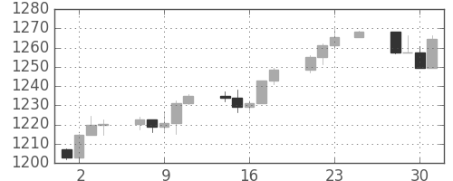 S&P500の日足チャート(2005年11月)