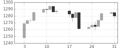 S&P500の日足チャート(2006年1月)