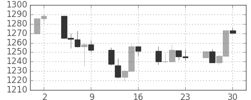 S&P500の日足チャート(2006年6月)
