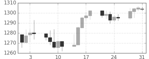 S&P500の日足チャート(2006年8月)