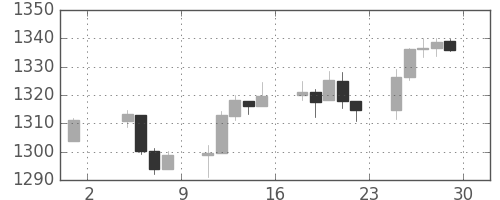 S&P500の日足チャート(2006年9月)