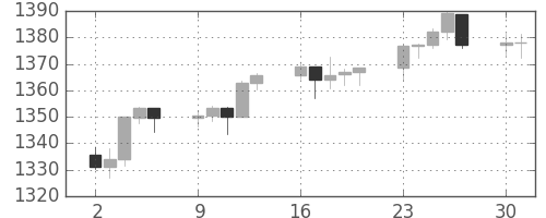 S&P500の日足チャート(2006年10月)