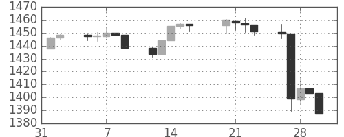 S&P500の日足チャート(2007年2月)