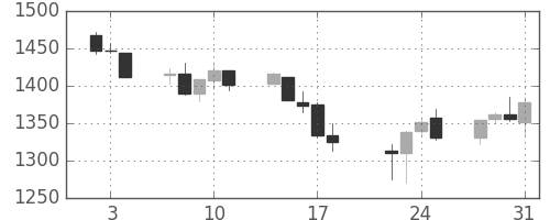 S&P500の日足チャート(2008年1月)