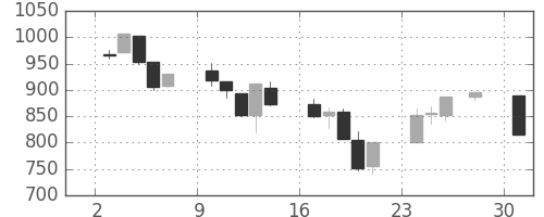 S&P500の日足チャート(2008年11月)