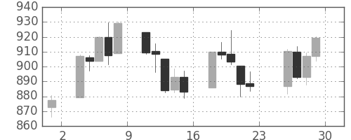 S&P500の日足チャート(2009年5月)