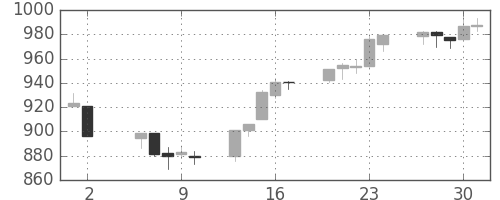 S&P500の日足チャート(2009年7月)