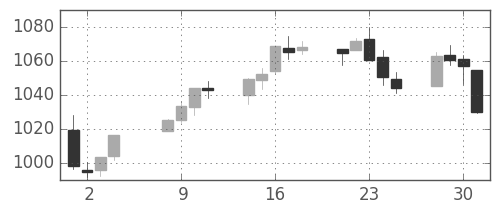 S&P500の日足チャート(2009年9月)
