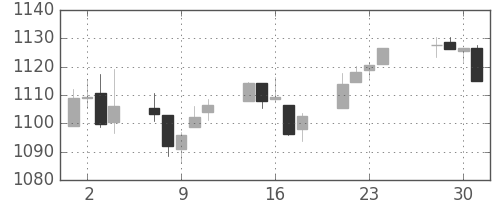 S&P500の日足チャート(2009年12月)
