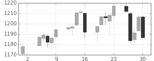 S&P500の日足チャート(2010年4月)