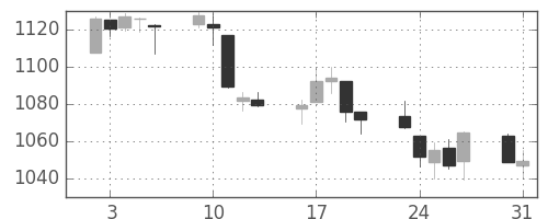 S&P500の日足チャート(2010年8月)