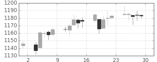 S&P500の日足チャート(2010年10月)
