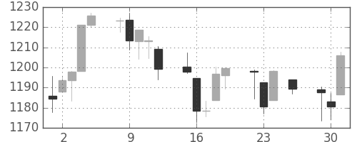 S&P500の日足チャート(2010年11月)