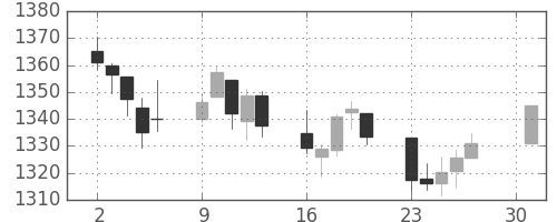 S&P500の日足チャート(2011年5月)