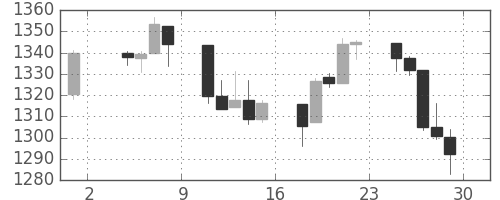 S&P500の日足チャート(2011年7月)