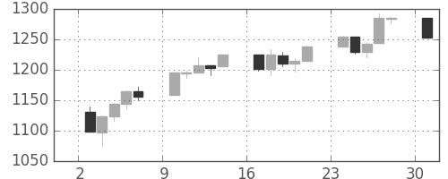 S&P500の日足チャート(2011年10月)