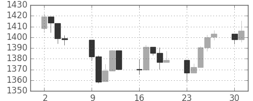 S&P500の日足チャート(2012年4月)
